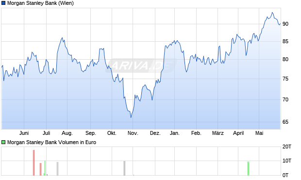 Morgan Stanley Bank Aktie Chart