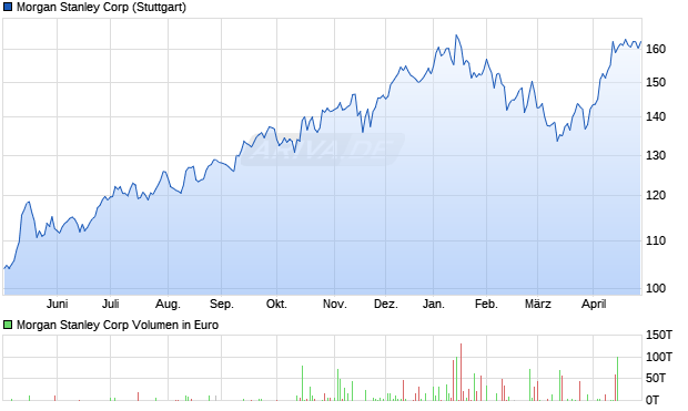 Morgan Stanley Aktie Chart