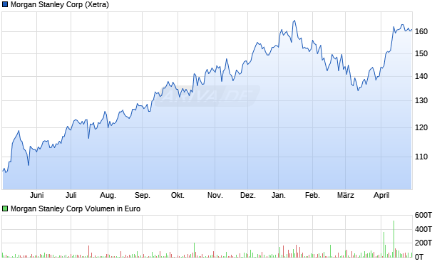 Morgan Stanley Aktie Chart