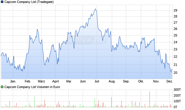 Capcom Aktie Chart