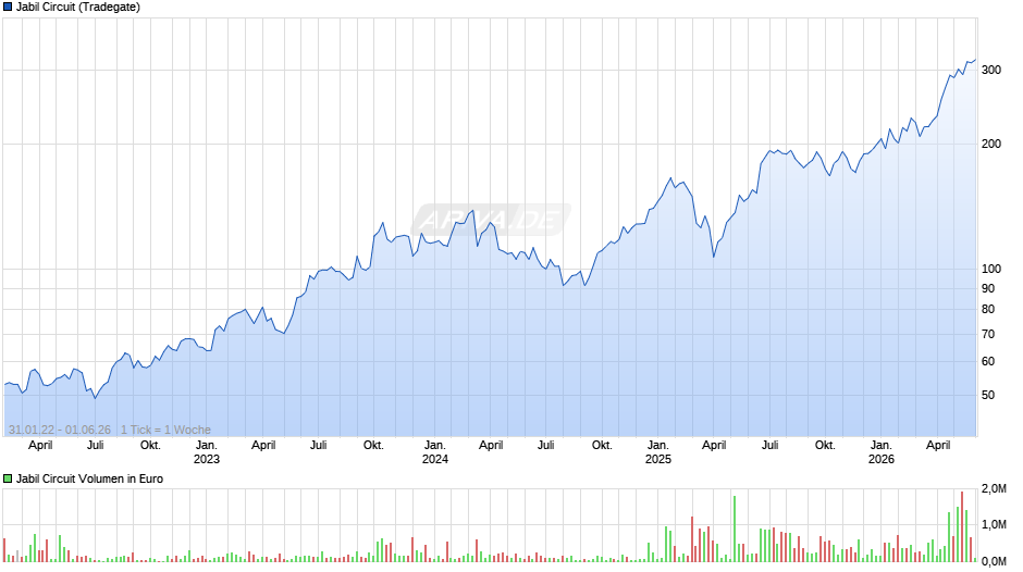 Jabil Circuit Chart