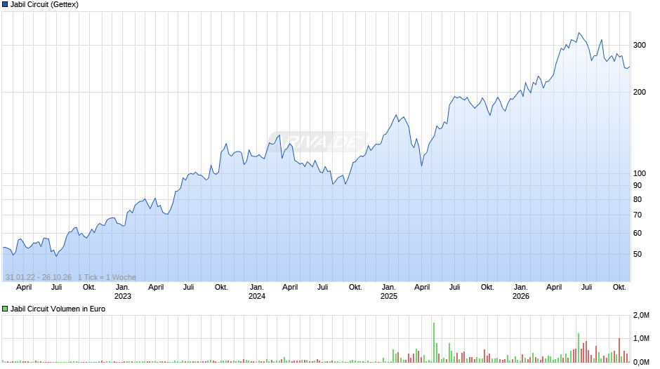 Jabil Circuit Chart