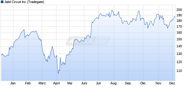 Jabil Circuit Aktie Chart