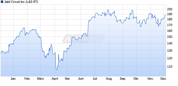 Jabil Circuit Aktie Chart