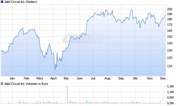 Jabil Circuit Aktie Chart