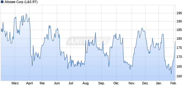 Allstate Aktie Chart