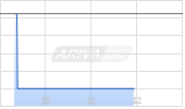 Allstate Corp Chart