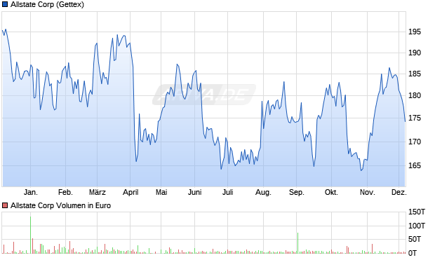 Allstate Aktie Chart