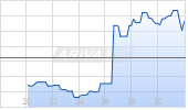 Allstate Corp Chart