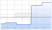 Allstate Corp Chart