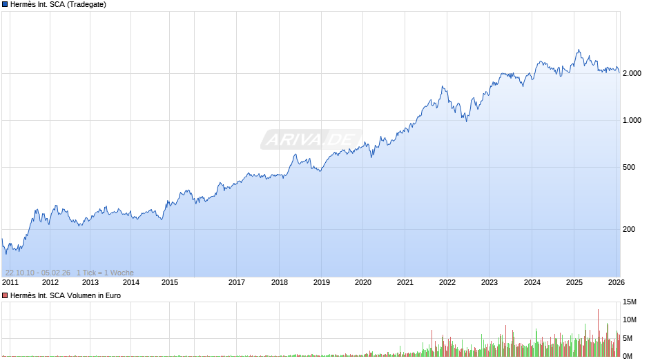 Hermès International SCA Chart