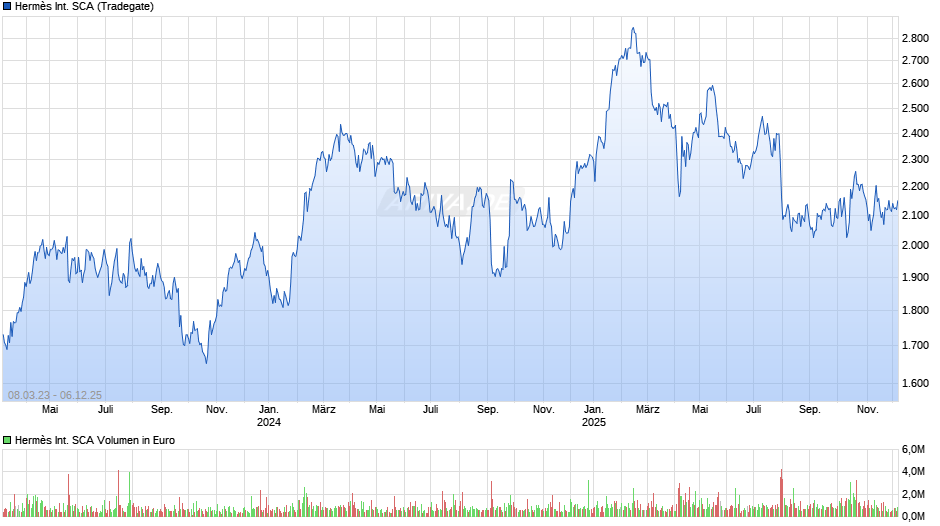 Hermès International SCA Chart