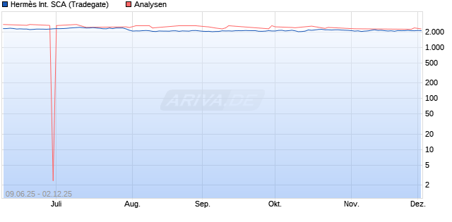 Hermès International SCA Aktie