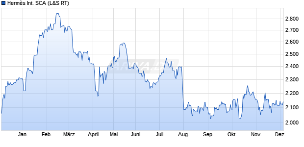 Hermès International SCA Aktie Chart