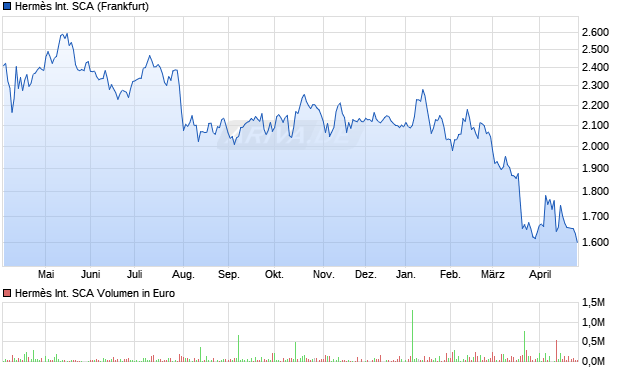 Herm&egrave;s International SCA Aktie Chart