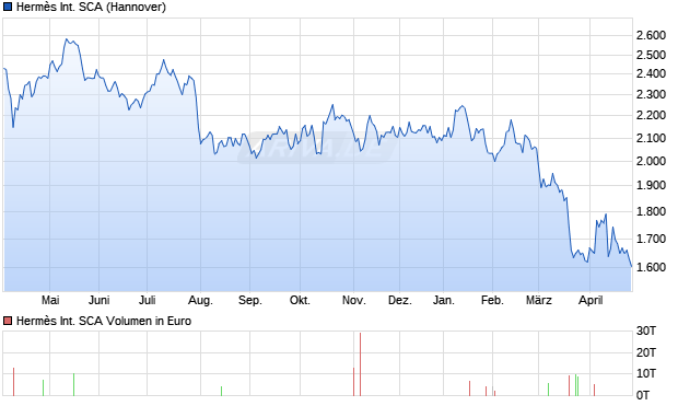 Herm&egrave;s International SCA Aktie Chart