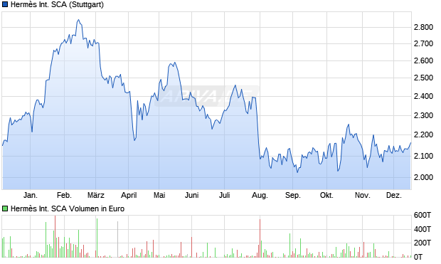 Herm&egrave;s International SCA Aktie Chart