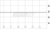 Herm&egrave;s International SCA Chart