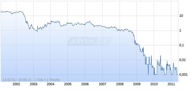 ELECTROGLAS INC Chart