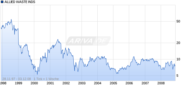 ALLIED WASTE INDS  DL-,01 Chart