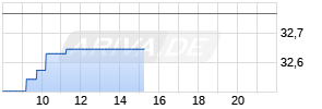 Borgwarner Realtime-Chart