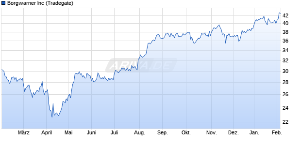Borgwarner Aktie Chart