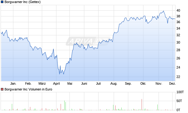Borgwarner Aktie Chart