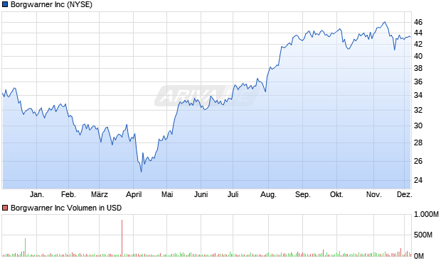 Borgwarner Aktie Chart