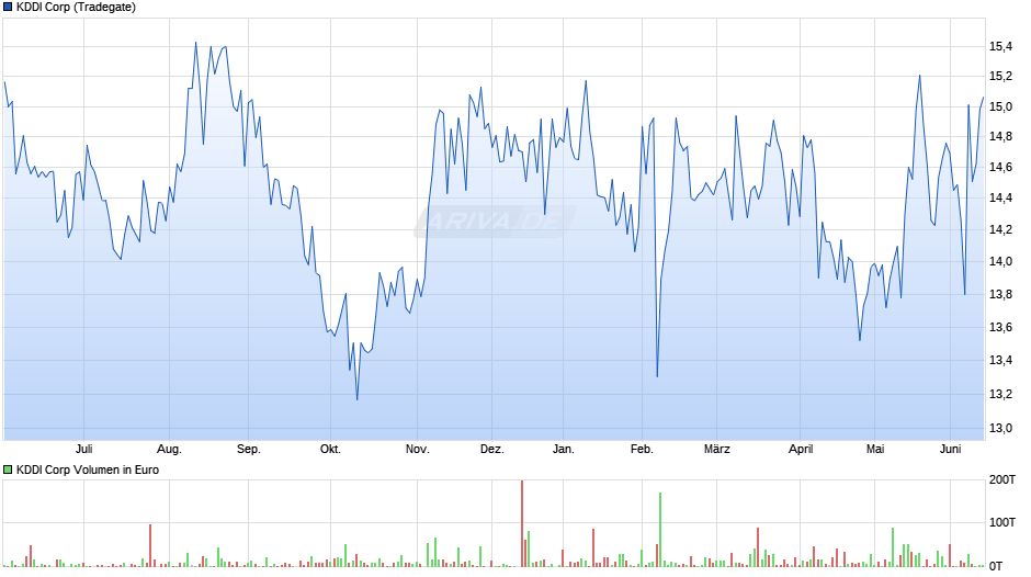 KDDI Chart