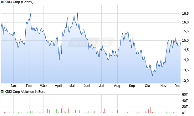 KDDI Aktie Chart