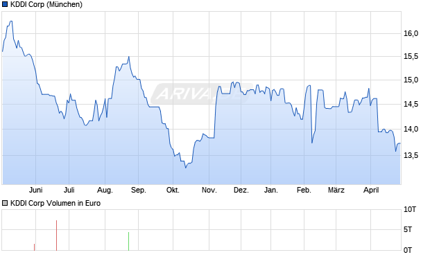 KDDI Aktie Chart