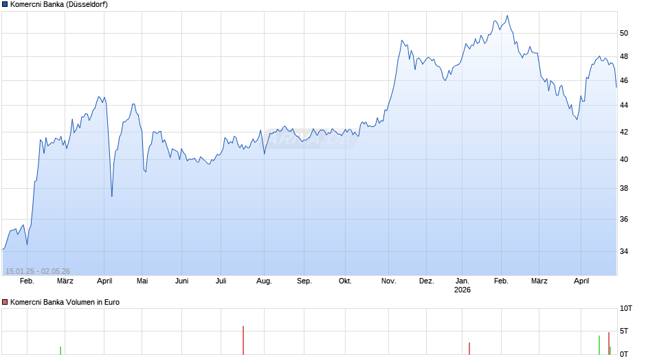 Komercni Banka Chart