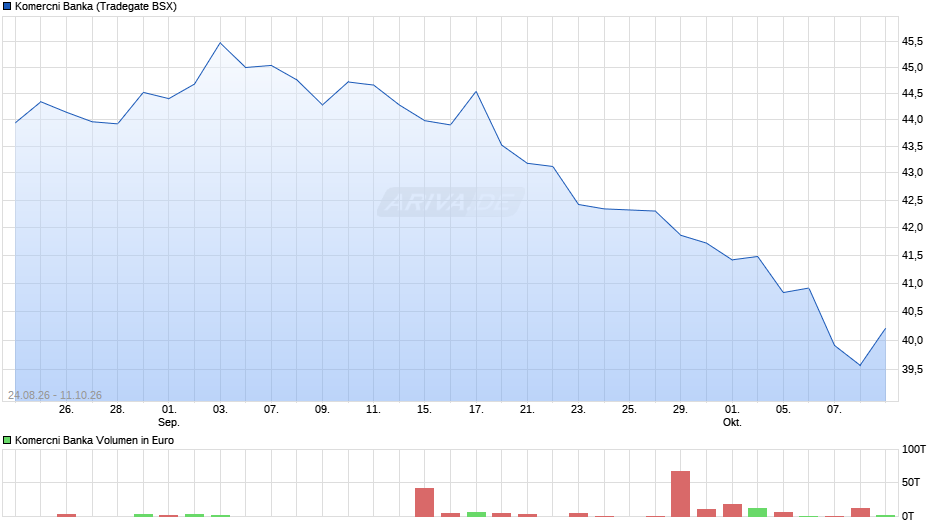 Komercni Banka Chart