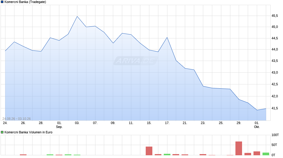 Komercni Banka Chart