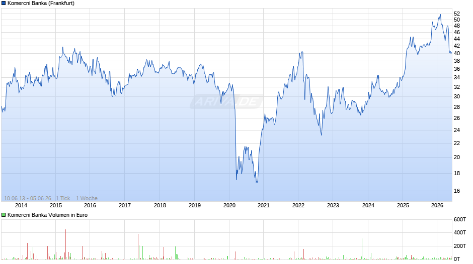 Komercni Banka Chart