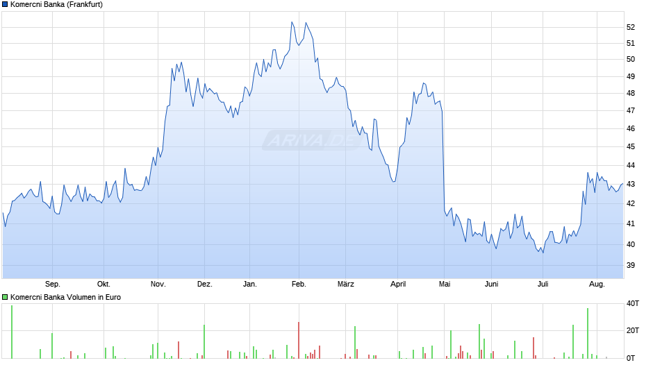 Komercni Banka Chart