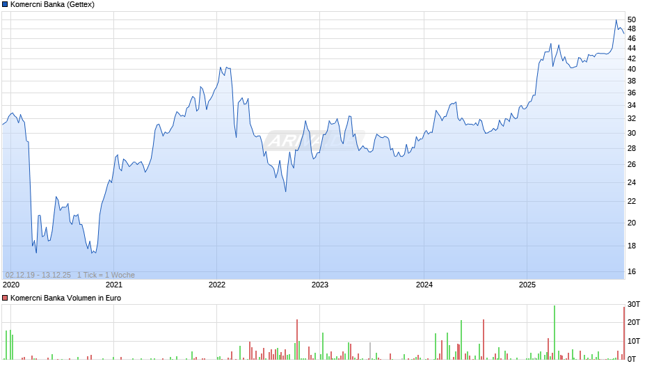 Komercni Banka Chart