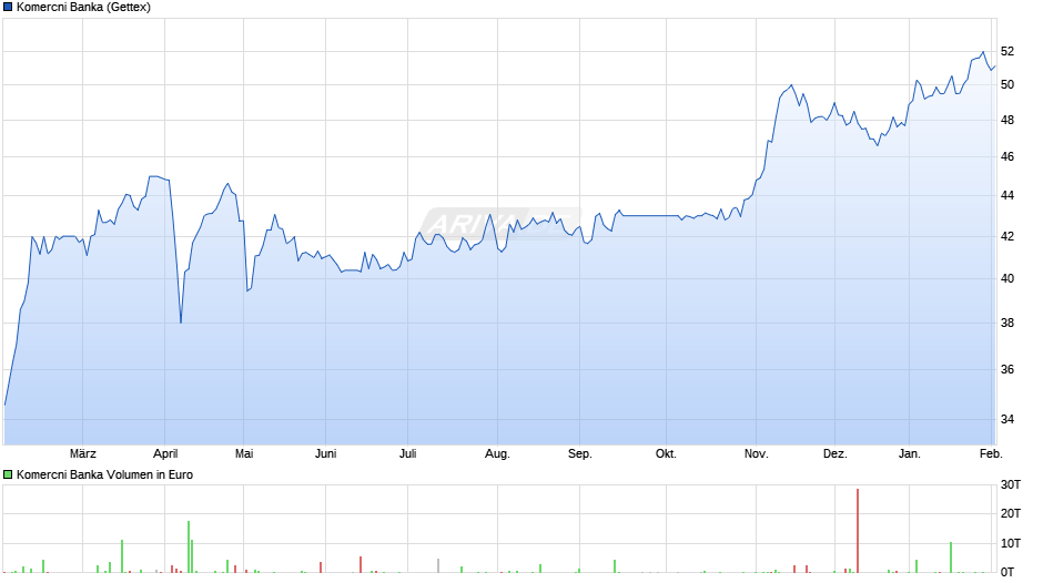 Komercni Banka Chart