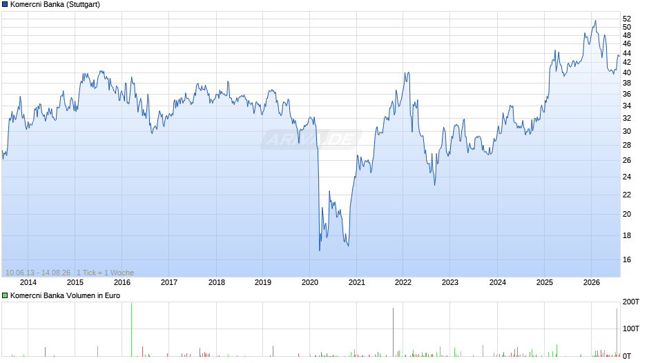 Komercni Banka Chart