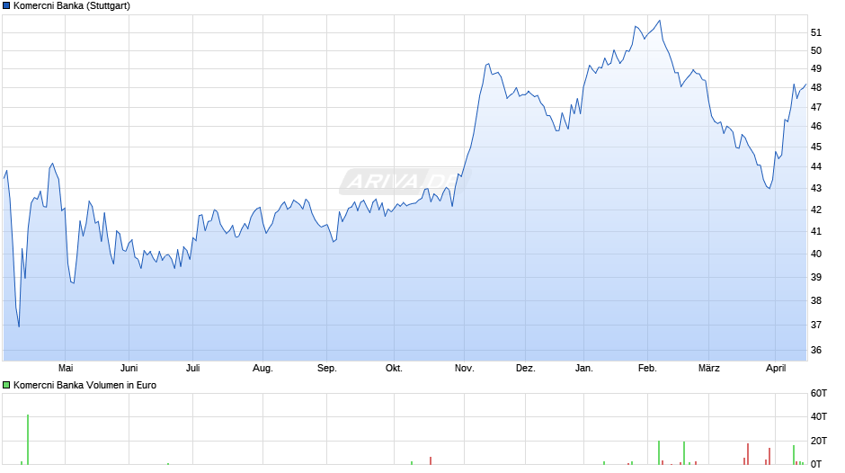 Komercni Banka Chart