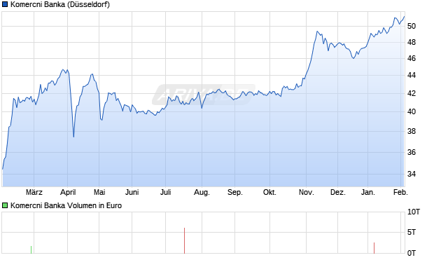 Komercni Banka Aktie Chart