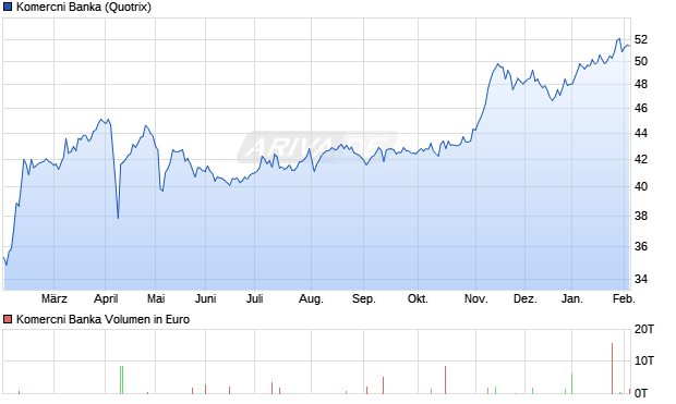 Komercni Banka Aktie Chart