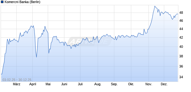 Komercni Banka Aktie Chart