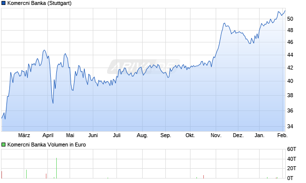 Komercni Banka Aktie Chart
