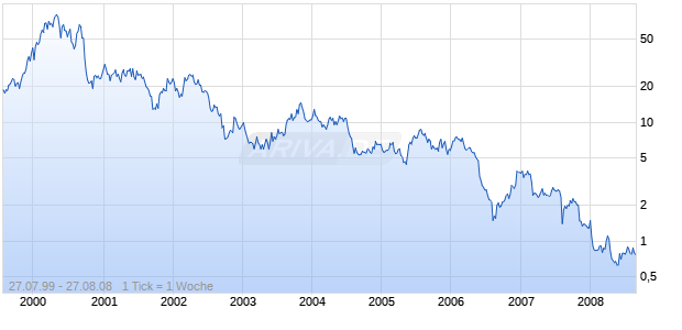 CREDENCE SYS CORP Chart
