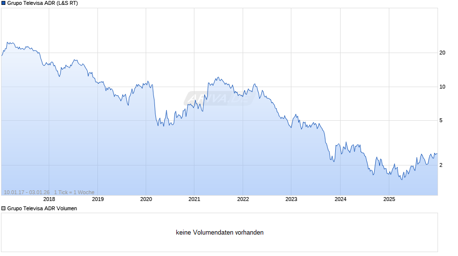 Grupo Televisa Aktie (ADR) Chart