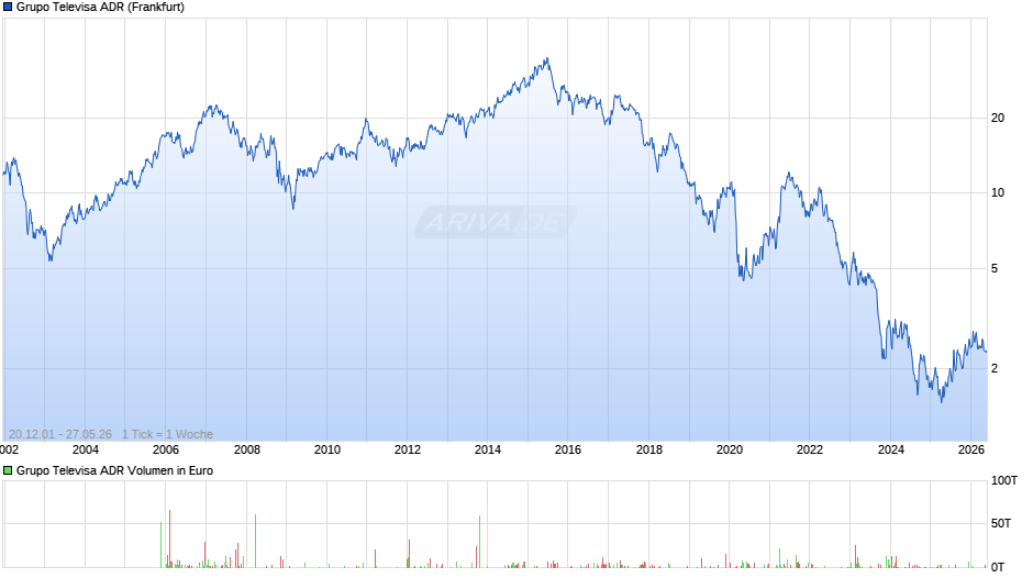 Grupo Televisa Aktie (ADR) Chart