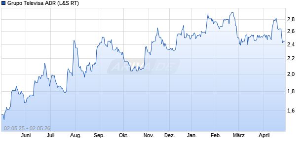 Grupo Televisa Aktie (ADR) Chart