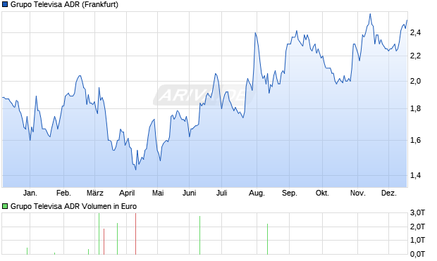 Grupo Televisa Aktie (ADR) Chart