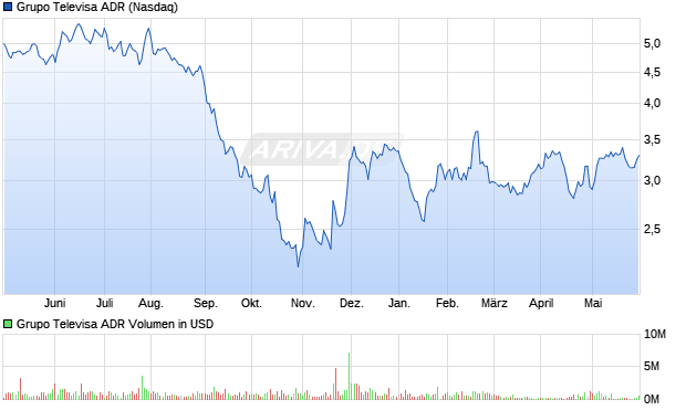 Grupo Televisa ADR Aktie Chart